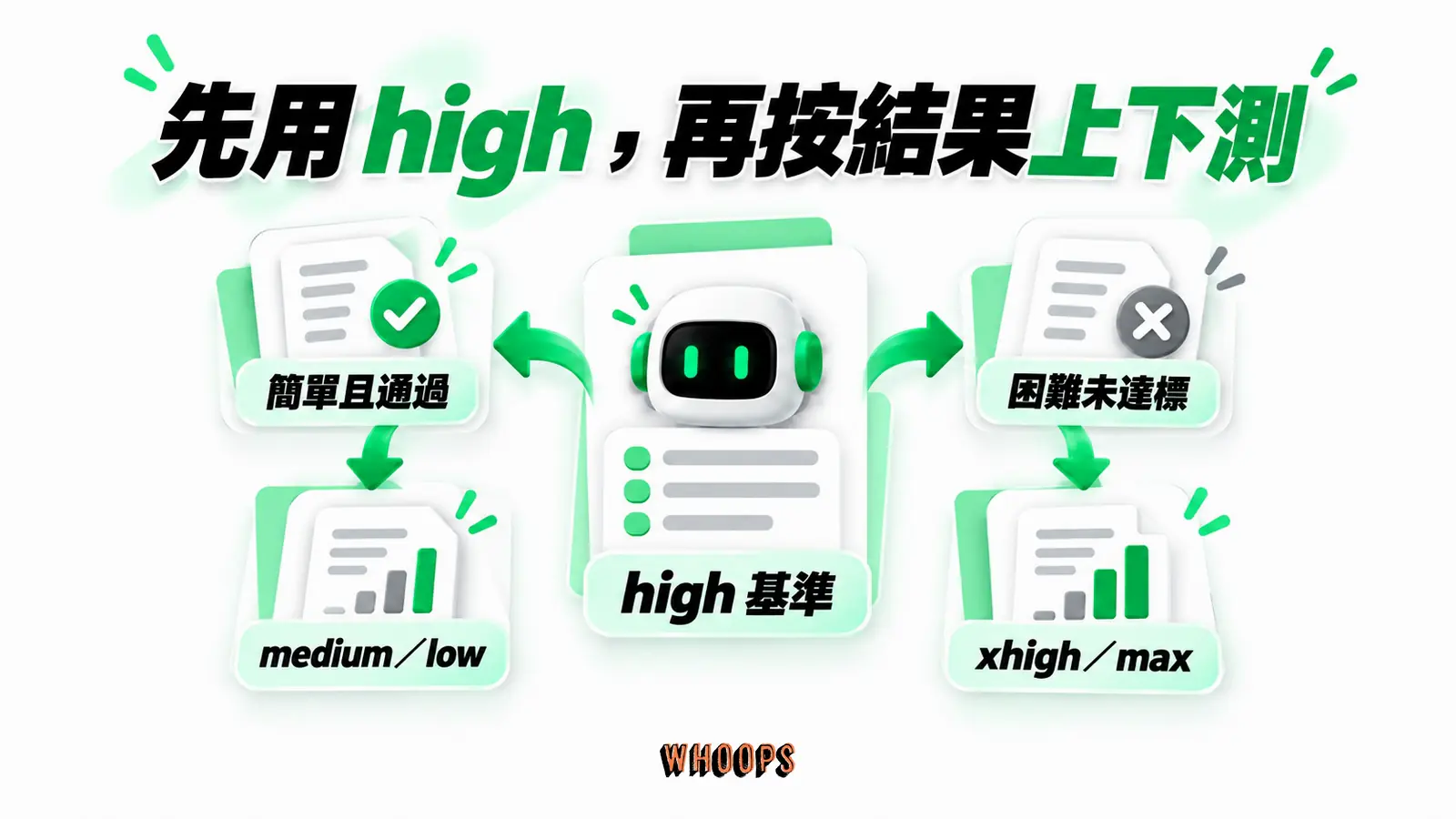 先用 high，再按結果上下測：high 基準、簡單且通過、medium／low、困難未達標、xhigh／max