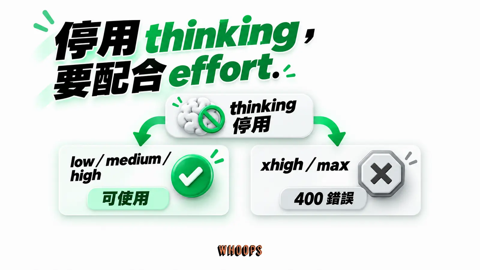 停用 thinking，要配合 effort：thinking 停用、low／medium／high、可使用、xhigh／max、400 錯誤