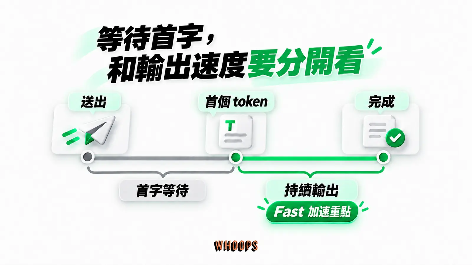 等待首字，和輸出速度要分開看：送出、首個 token、完成、首字等待、持續輸出、Fast 加速重點