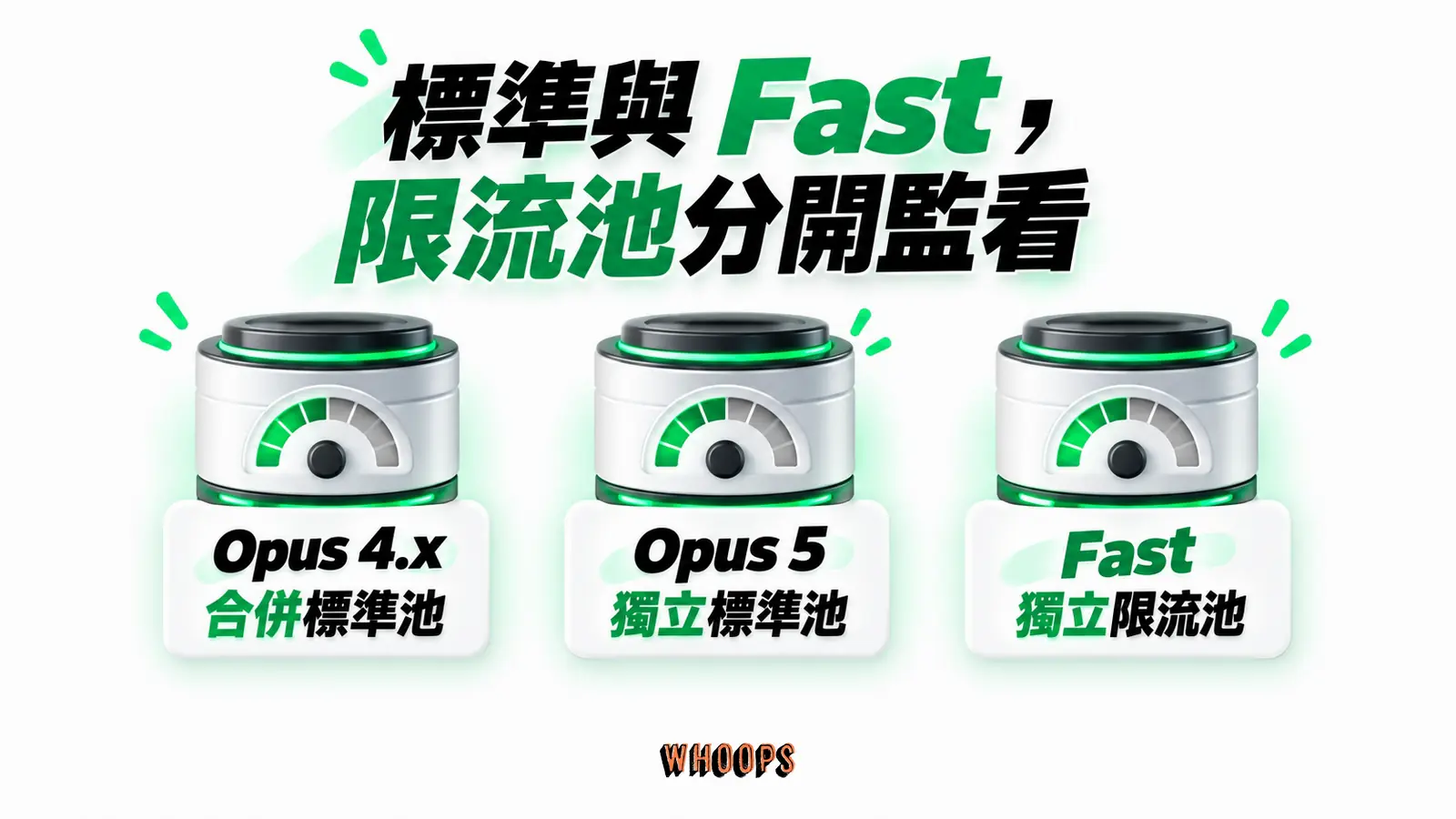 標準與 Fast，限流池分開監看：Opus 4.x、合併標準池、Opus 5、獨立標準池、Fast、獨立限流池