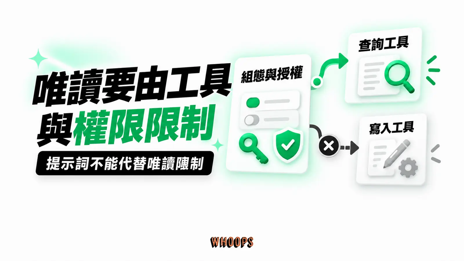 唯讀要由工具與權限限制:查詢工具、寫入工具、組態與授權