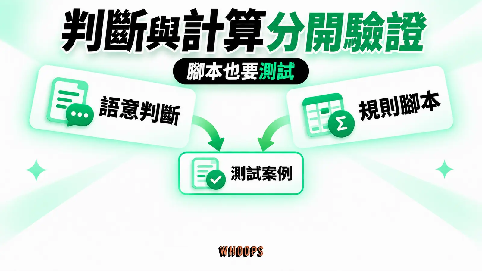 判斷與計算可以分工驗證：語意判斷、規則腳本、測試案例