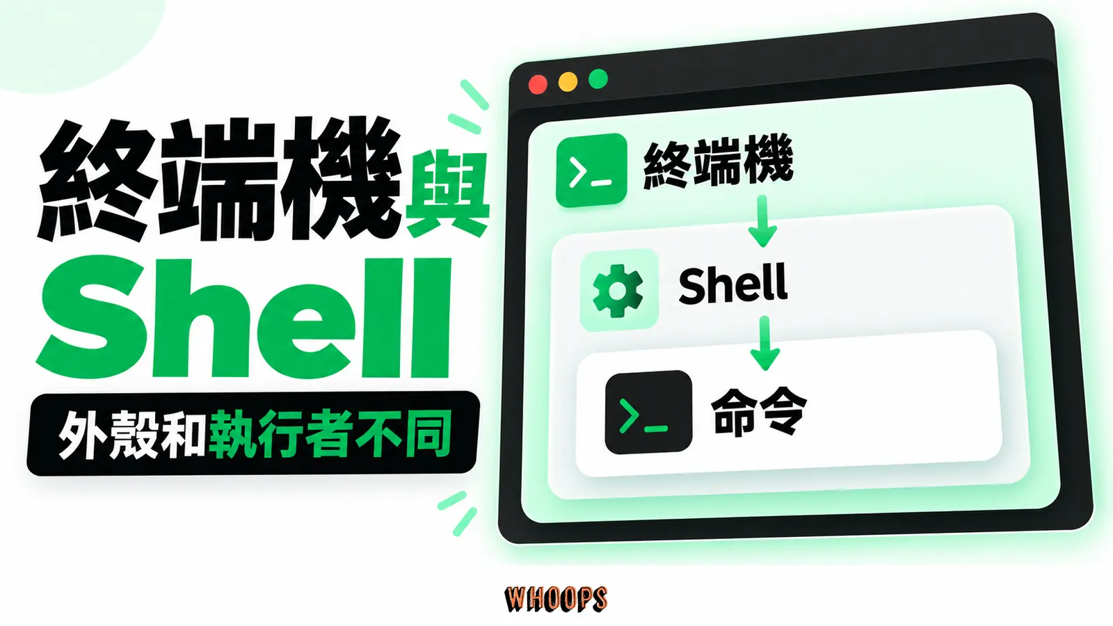 區分終端機介面、Shell 解譯和實際命令的關係，指出不同平台語法可能不同。