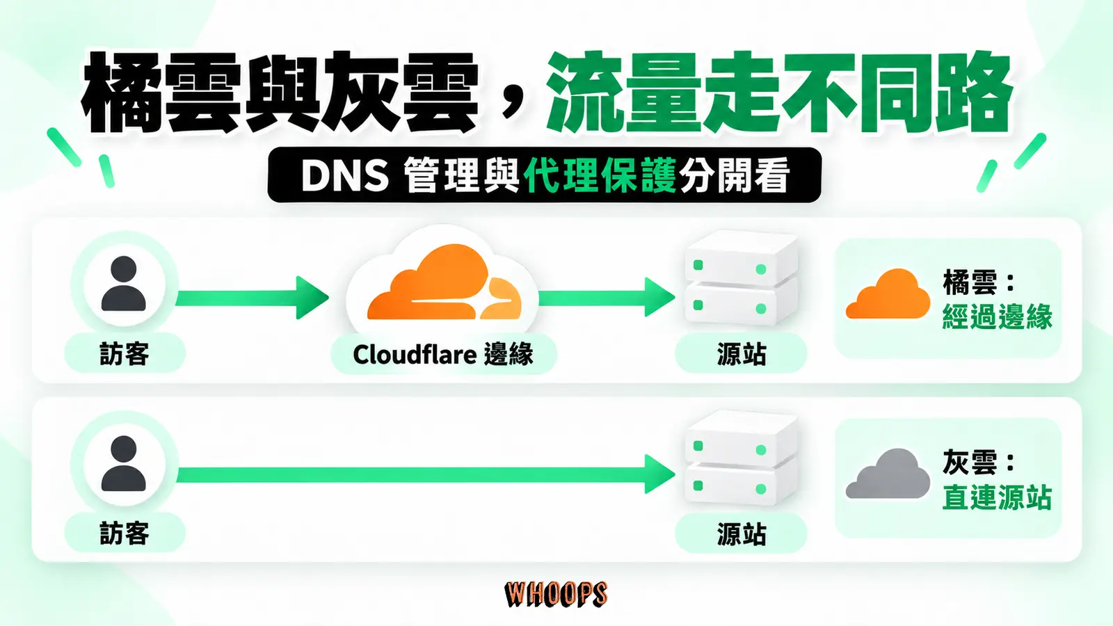 橘雲與灰雲,流量走不同路:橘雲讓流量先經 Cloudflare 邊緣,灰雲直接連源站;DNS 管理與網站主機位置是兩件事。