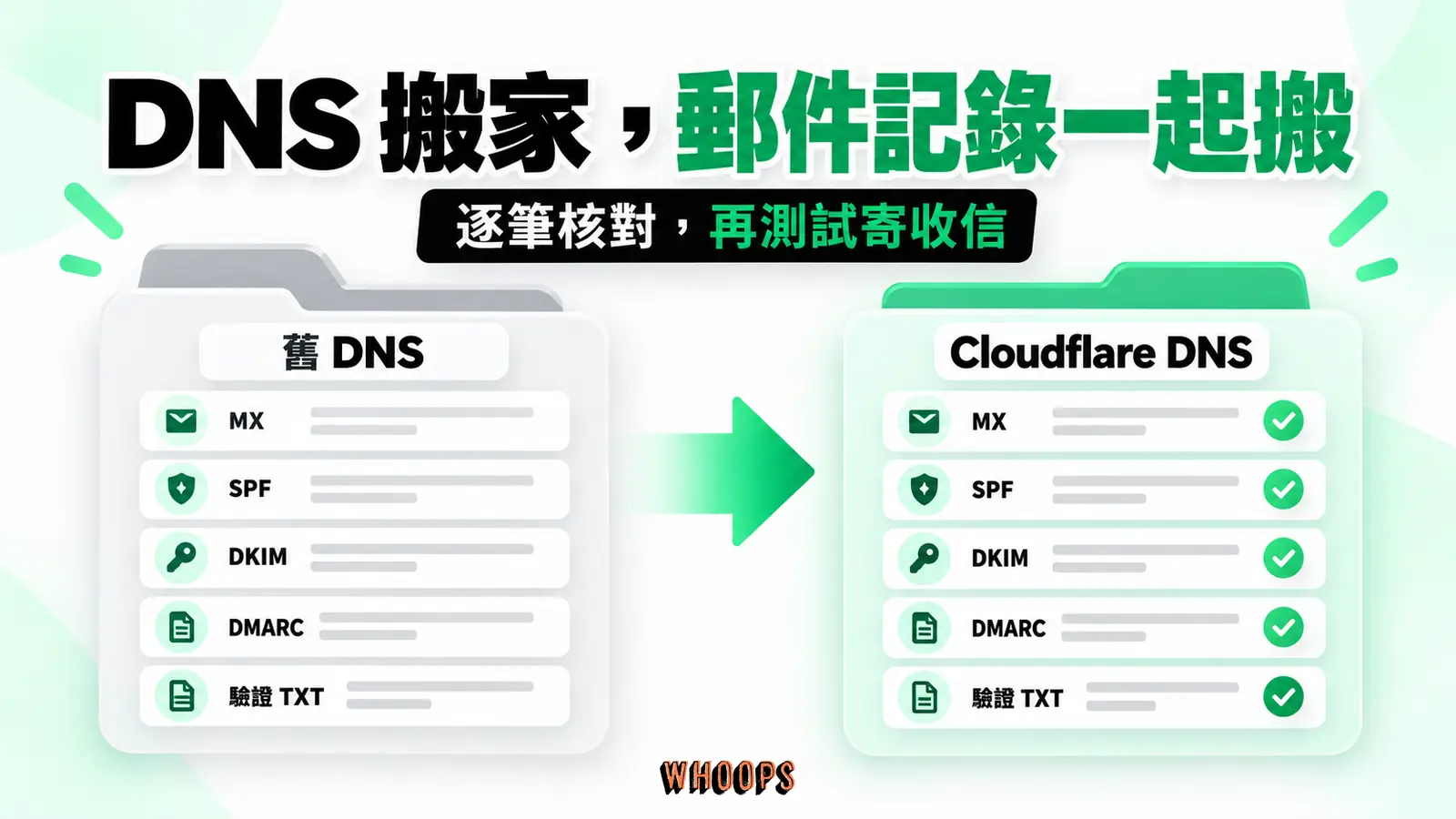 DNS 搬家,郵件記錄一起搬:切換 nameserver 前逐筆核對 MX、SPF、DKIM、DMARC 與驗證 TXT,切換後測試寄收信。