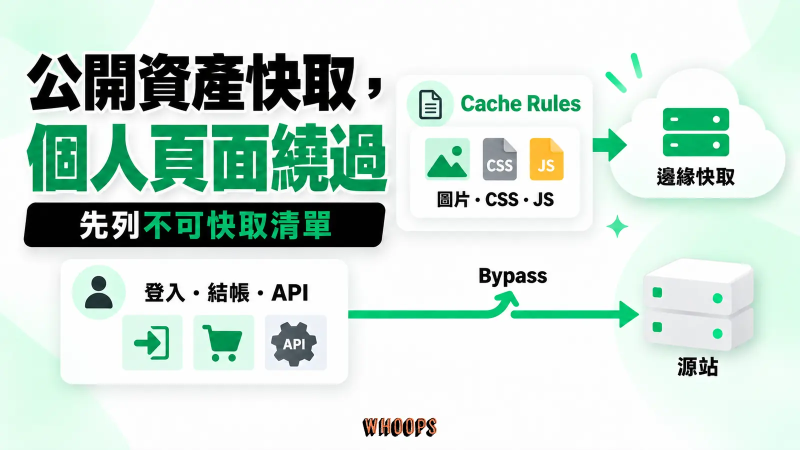 公開資產快取,個人頁面繞過:用 Cache Rules 分流公開靜態資產與登入、結帳及動態 API,並實測各流程和回應標頭。