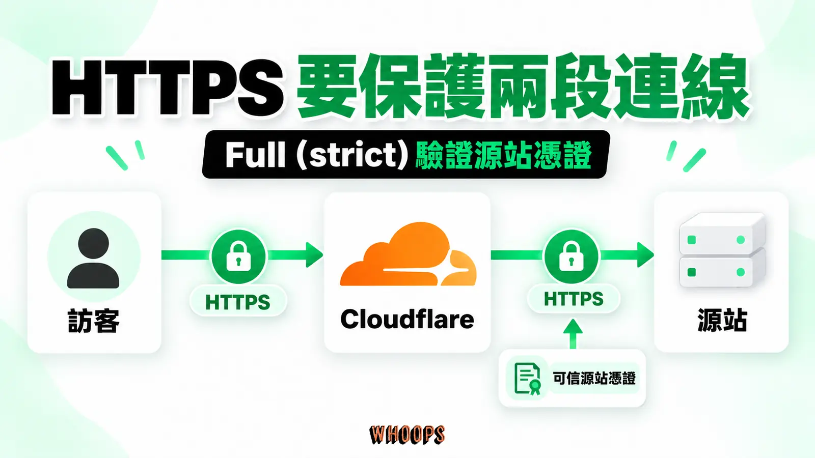 HTTPS 要保護兩段連線:Full (strict) 加密訪客到邊緣、邊緣到源站兩段連線,並核驗源站憑證;先確認源站 HTTPS 正常。