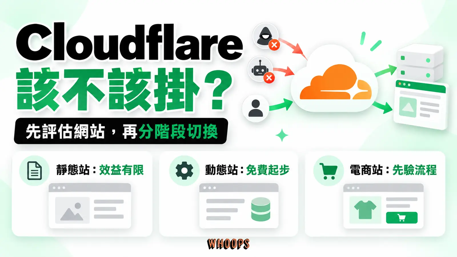Cloudflare 該不該掛? Cloudflare 該不該掛?:依網站類型評估,動態站可從免費方案起步,電商先驗證交易流程;靜態站的增益依現有託管而異。