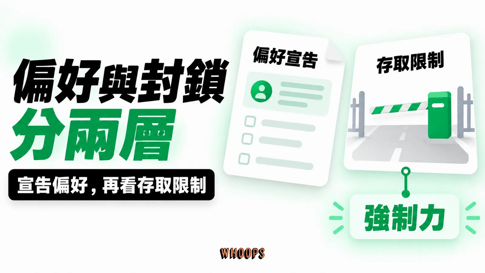 偏好與封鎖分兩層：偏好宣告、存取限制、強制力