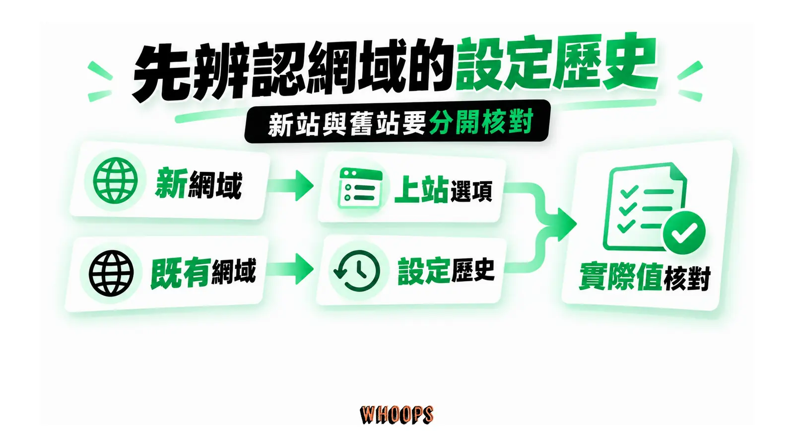 先辨認網域的設定歷史：新站與舊站要分開核對