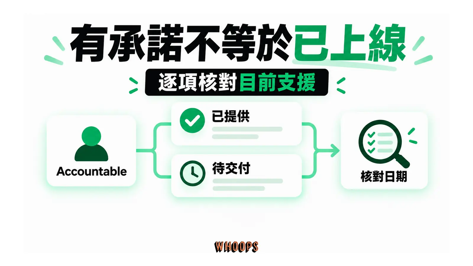 有承諾不等於已上線：逐項核對目前支援