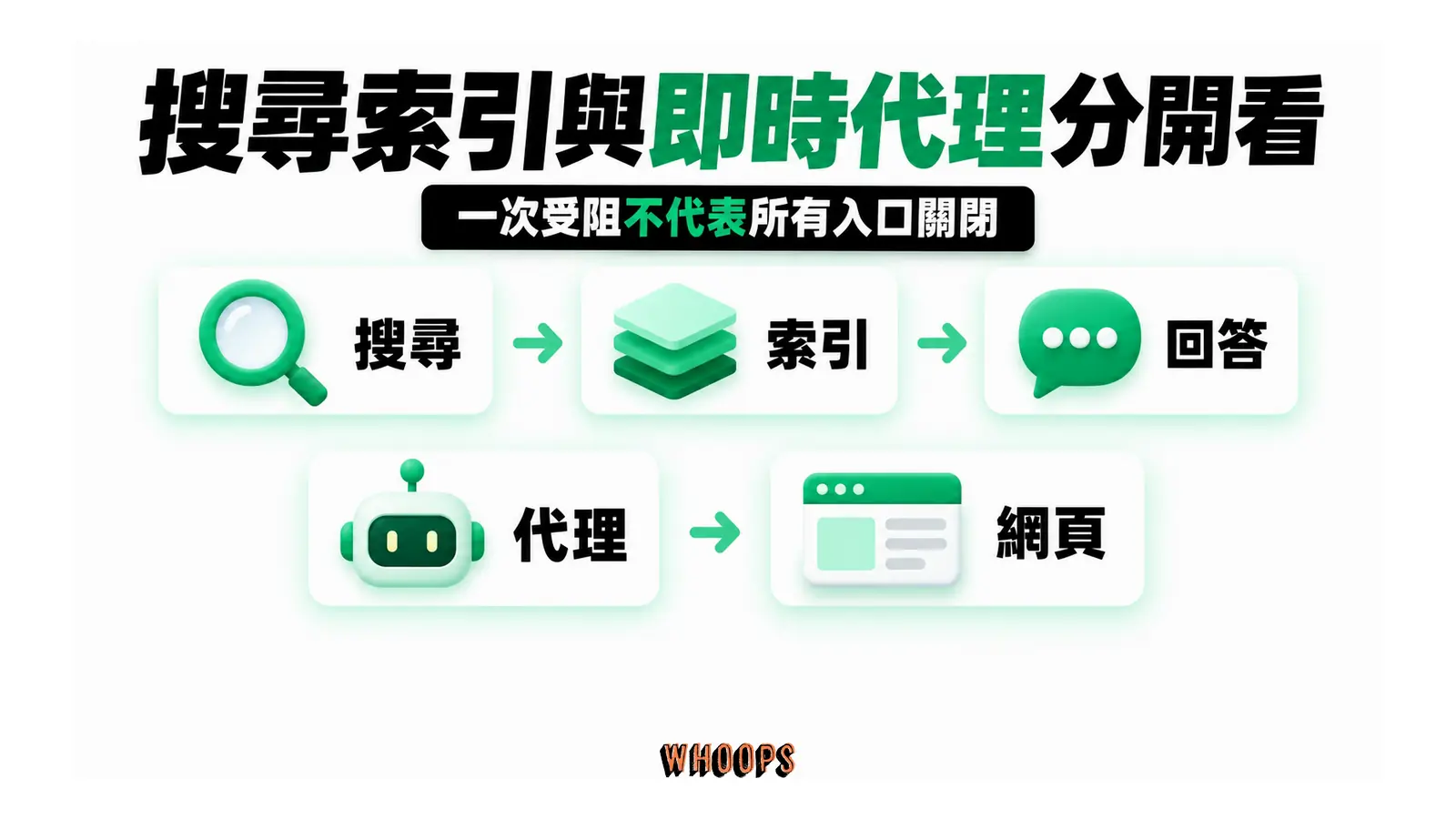 搜尋索引與即時代理分開看：一次受阻不代表所有入口關閉
