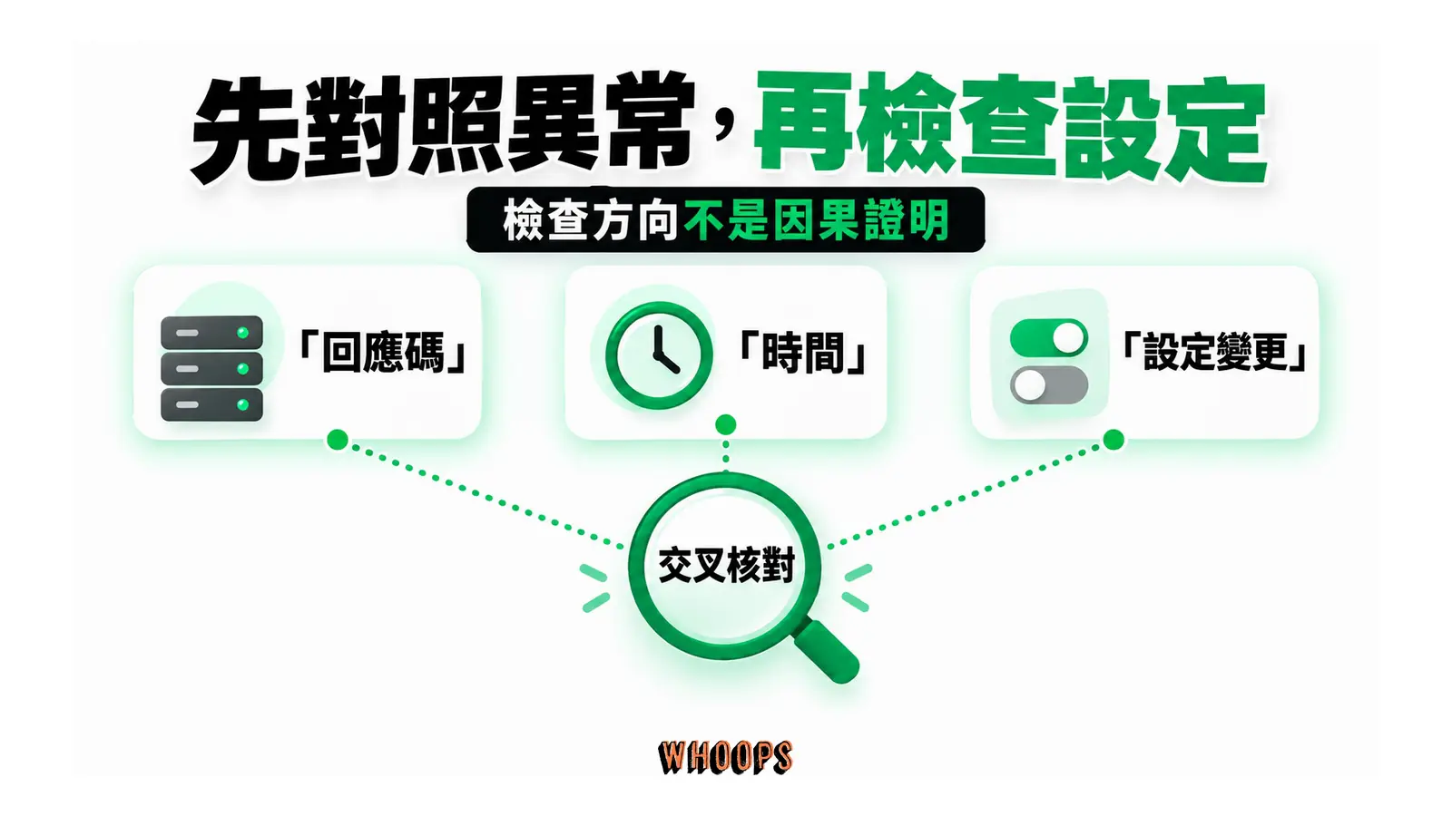 先對照異常，再檢查設定：檢查方向不是因果證明