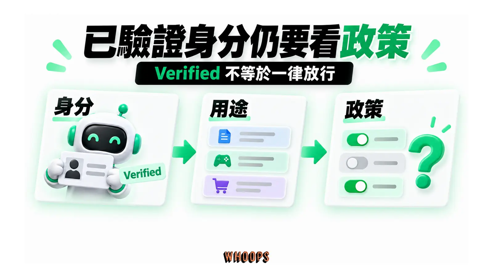 已驗證身分仍要看政策：Verified 不等於一律放行