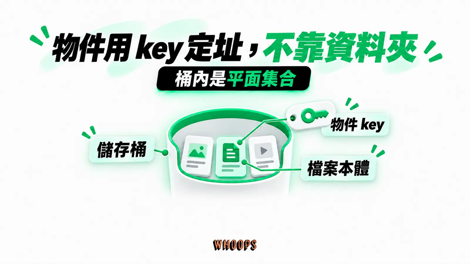物件用 key 定址，不靠資料夾：儲存桶、物件 key、檔案本體