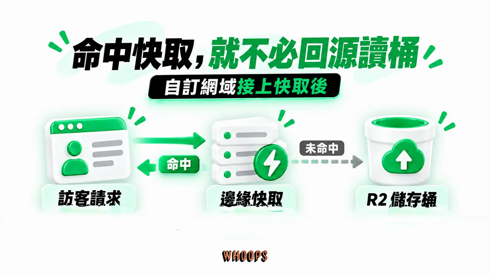 命中快取，就不必回源讀桶：訪客請求、邊緣快取、R2 儲存桶