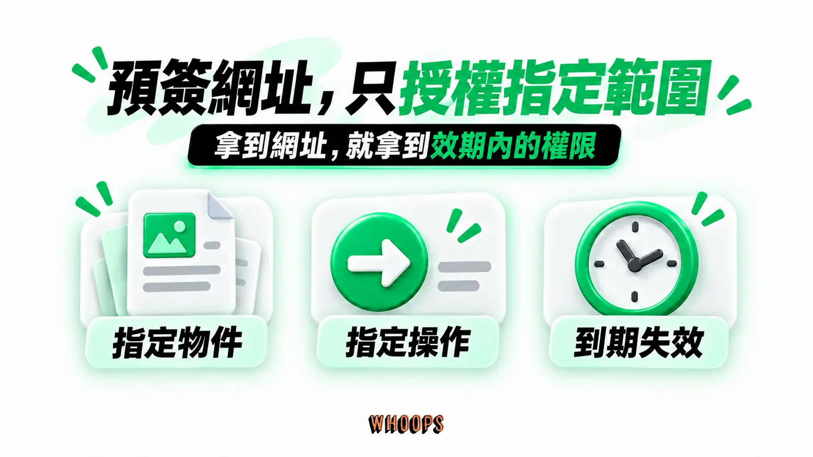 預簽網址，只授權指定範圍：指定物件、指定操作、到期失效