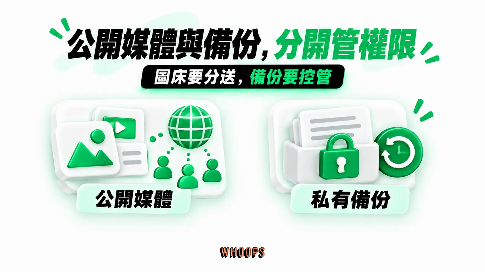 公開媒體與備份，分開管權限：公開媒體、私有備份