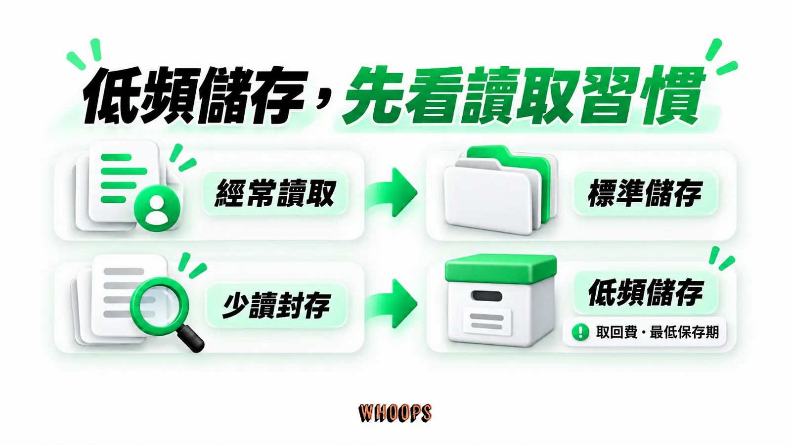 低頻儲存，先看讀取習慣：經常讀取、標準儲存、少讀封存、低頻儲存、取回費・最低保存期