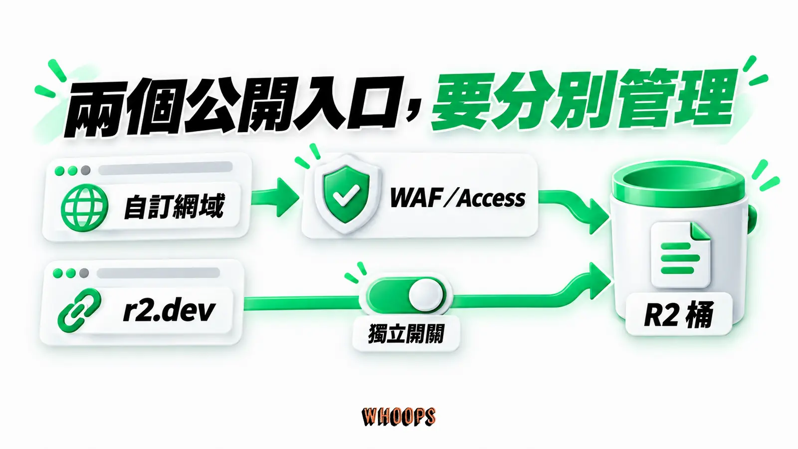 兩個公開入口，要分別管理：自訂網域、WAF／Access、R2 桶、r2.dev、獨立開關