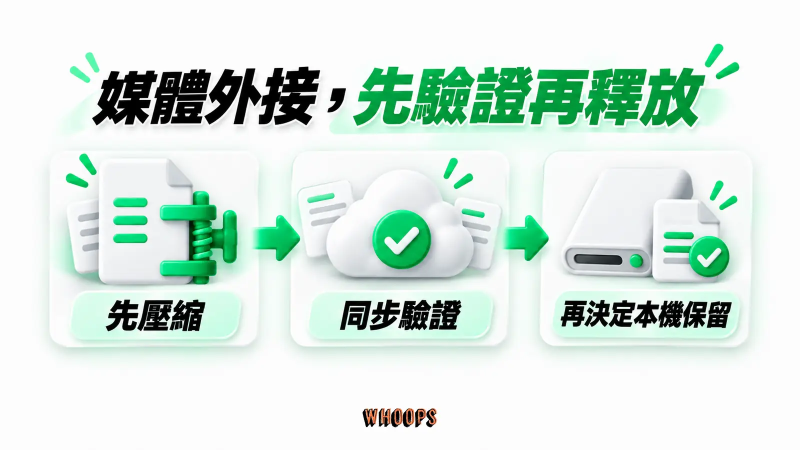 媒體外接，先驗證再釋放：先壓縮、同步驗證、再決定本機保留