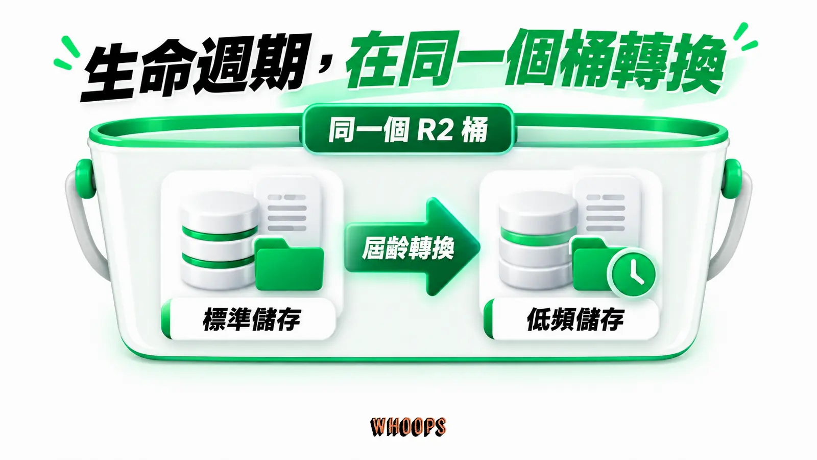 生命週期，在同一個桶轉換：同一個 R2 桶、標準儲存、屆齡轉換、低頻儲存