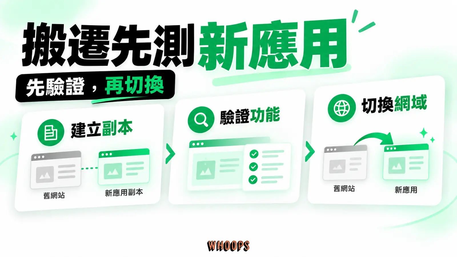 搬遷先測新應用：建立副本、驗證功能、切換網域