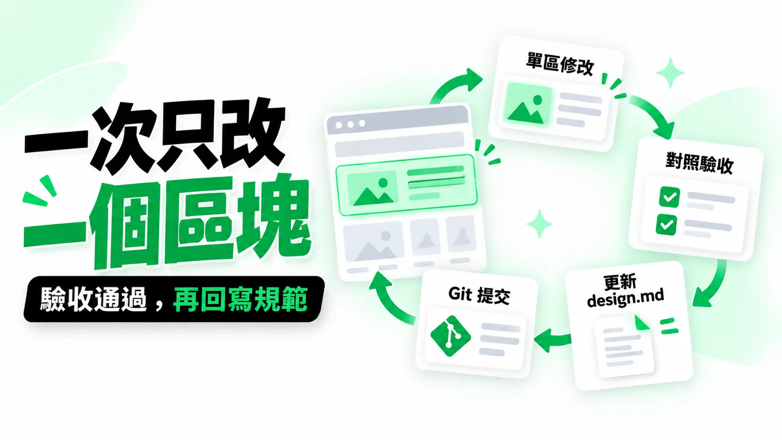 一次只改一個區塊：每輪只修改一個區塊，驗收後同步更新 design.md，並留下 Git 提交。