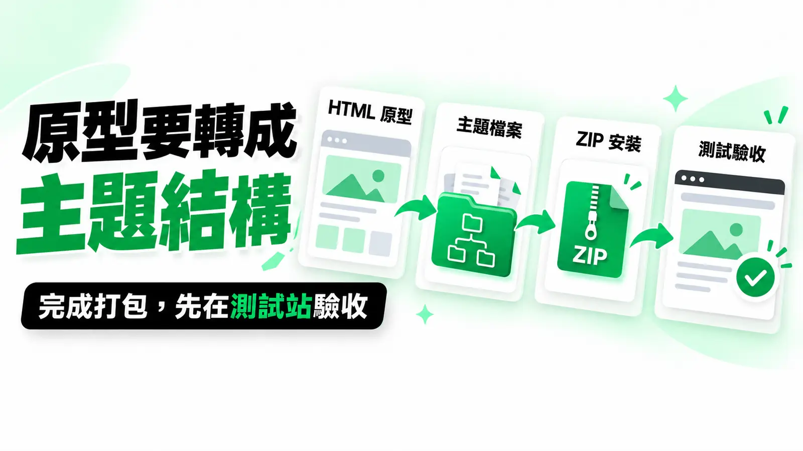 原型要轉成主題結構：先把 HTML 原型轉成主題檔案，再打包 ZIP，於測試站安裝與驗收。