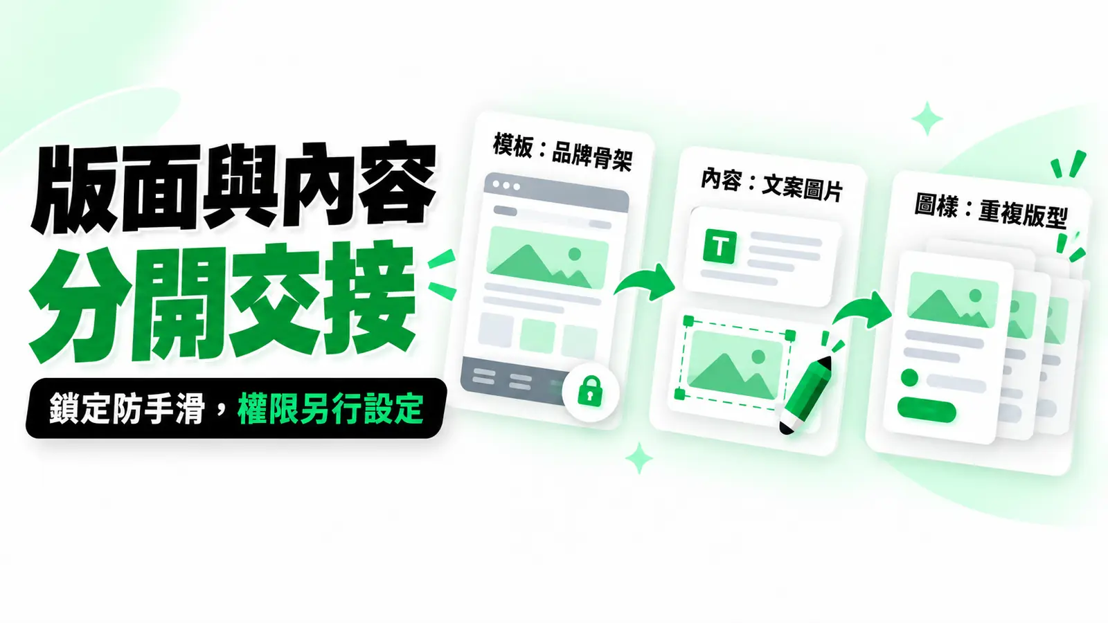 版面與內容分開交接：模板承載品牌骨架，日常文案與圖片留給內容編輯，重複版型做成圖樣；鎖定與帳號權限需分別設定。