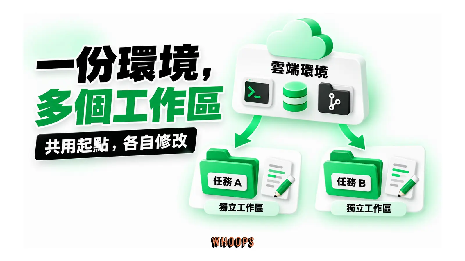一份環境，多個工作區：共用環境提供新任務的起點，每個任務都在自己的工作區修改檔案。