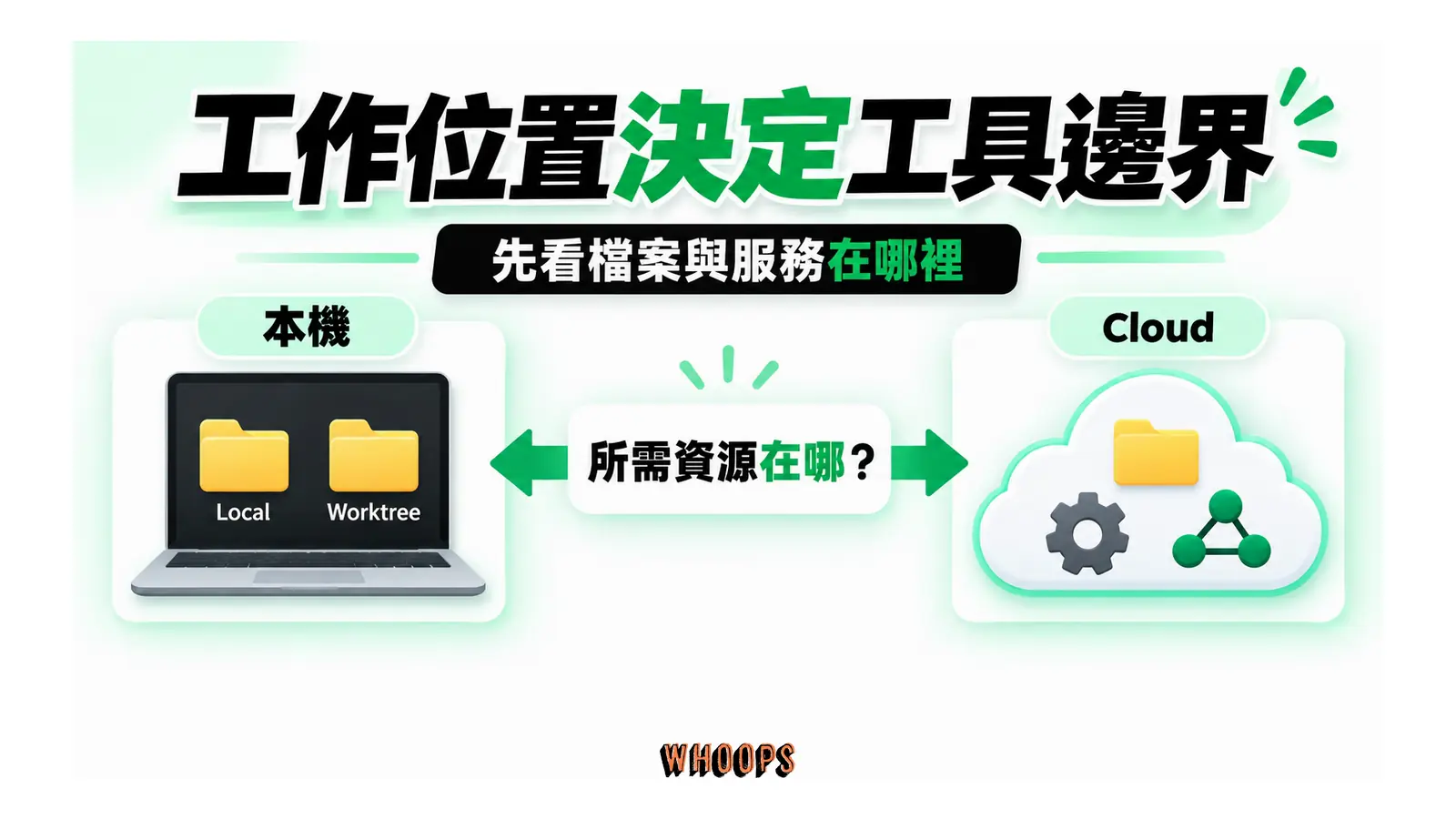 工作位置決定工具邊界：Local 與 Worktree 使用本機資源；Cloud 使用雲端環境準備好的檔案、工具與服務。