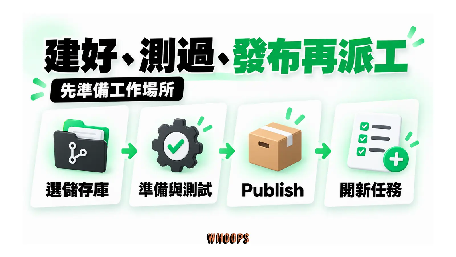 建好、測過、發布再派工：建立環境後，先核對安裝與測試結果，再發布供新任務使用。