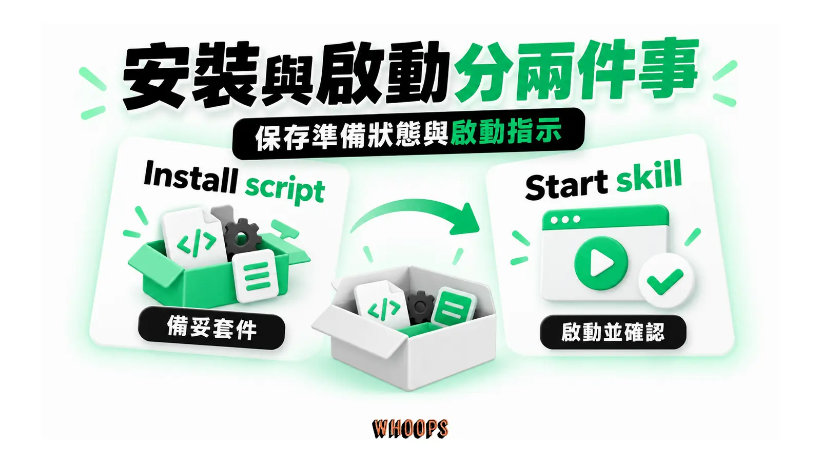 安裝與啟動分兩件事：Install script 準備相依套件；Start skill 描述啟動與確認服務就緒的步驟，執行中的程序不會封存。