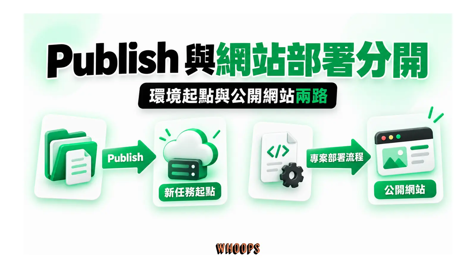 Publish 與網站部署分開：Publish 封存 Codex 工作環境；網站是否上線，仍由專案自己的部署流程決定。