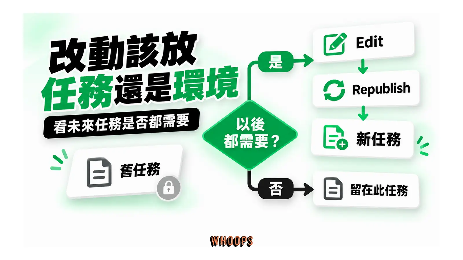 改動該放任務還是環境：只有當未來任務都需要這項設定時，才回環境編輯並重新發布。