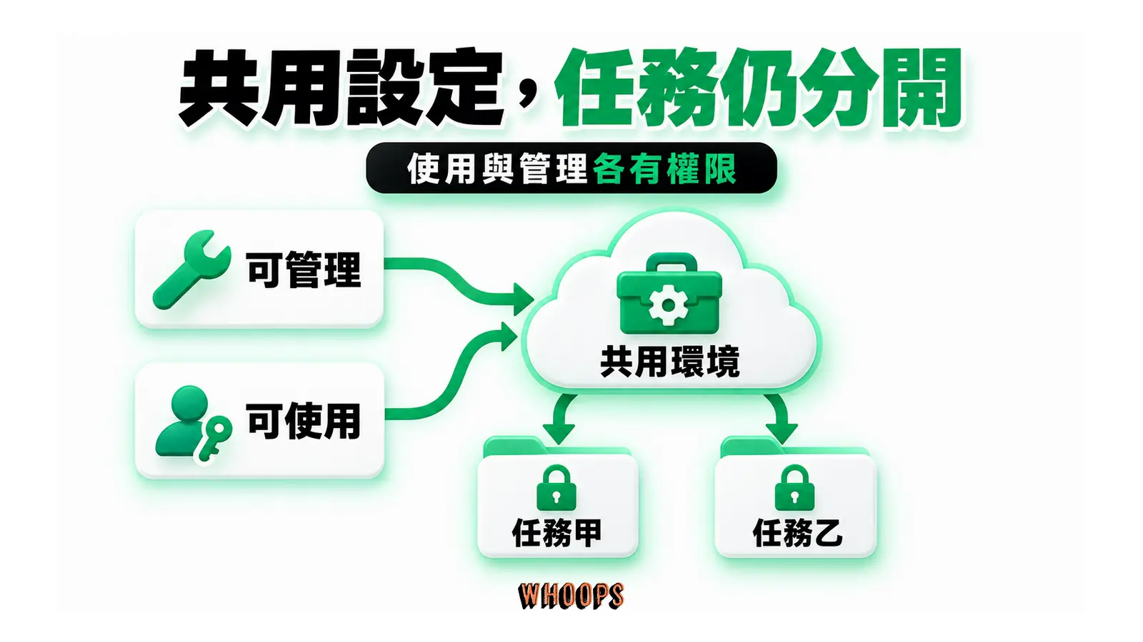 共用設定，任務仍分開：共用的是環境設定，任務檔案各自分開；使用與管理環境也有不同權限。