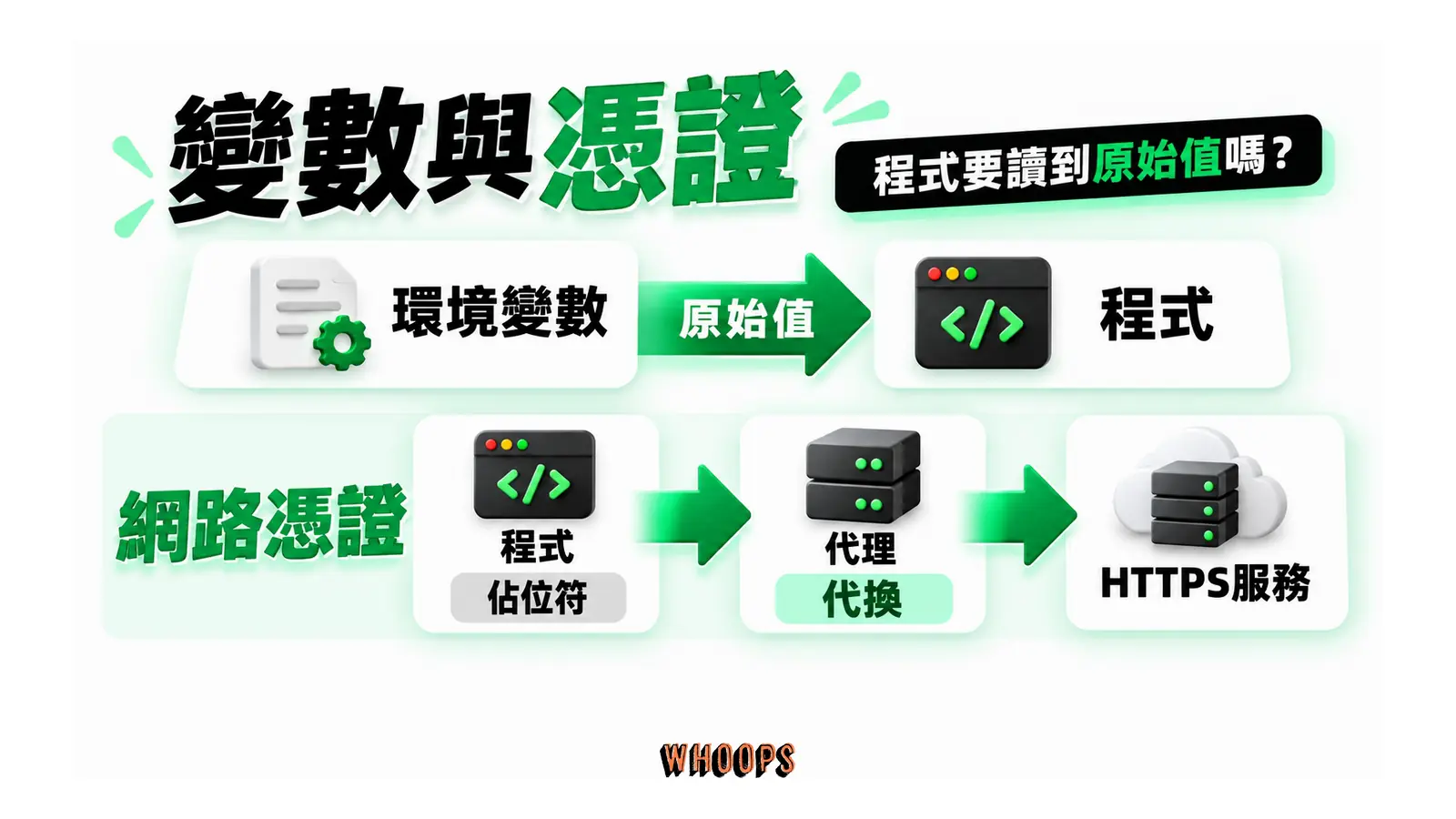 變數與網路憑證分流：程式需直接讀取的值放環境變數；適用的網路憑證則以佔位符與指定 HTTPS 目的地代換。