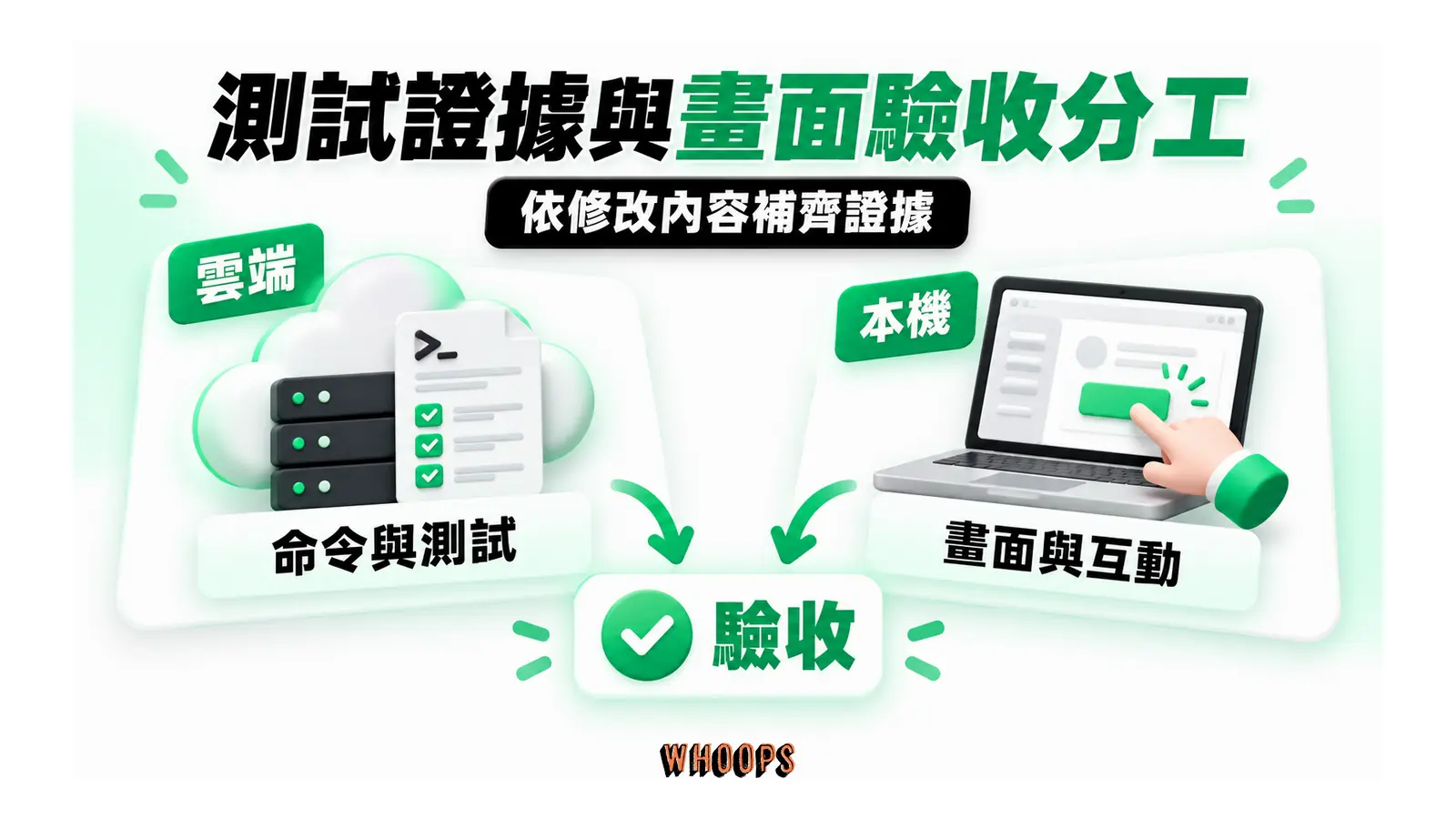 測試證據與畫面驗收分工：建置與測試證據、靜態畫面及互動驗收能確認的範圍不同，應依修改內容補齊。