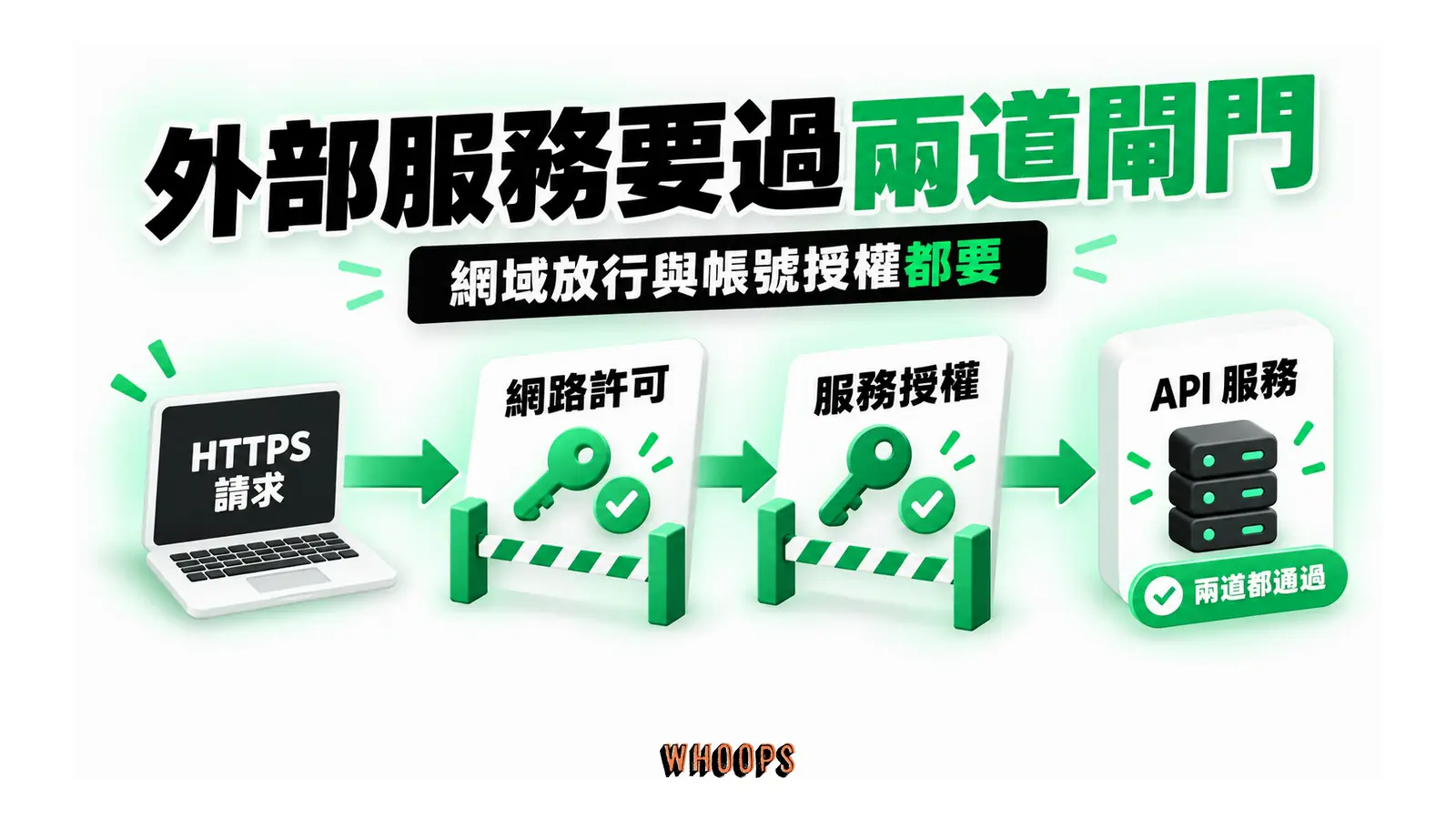 外部服務要過兩道閘門：網路允許目的地與服務帳號具備權限是兩道不同的閘門，都成立才可連線。
