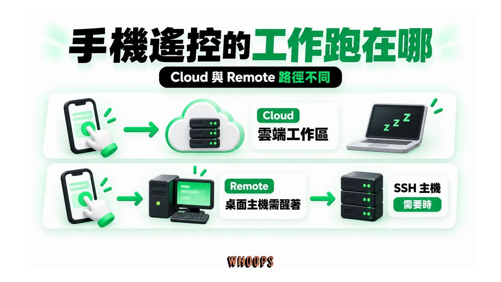 手機遙控的工作跑在哪：Cloud 任務在雲端工作區執行；Remote 經保持醒著的桌面主機接手本機或需要時的 SSH 專案。