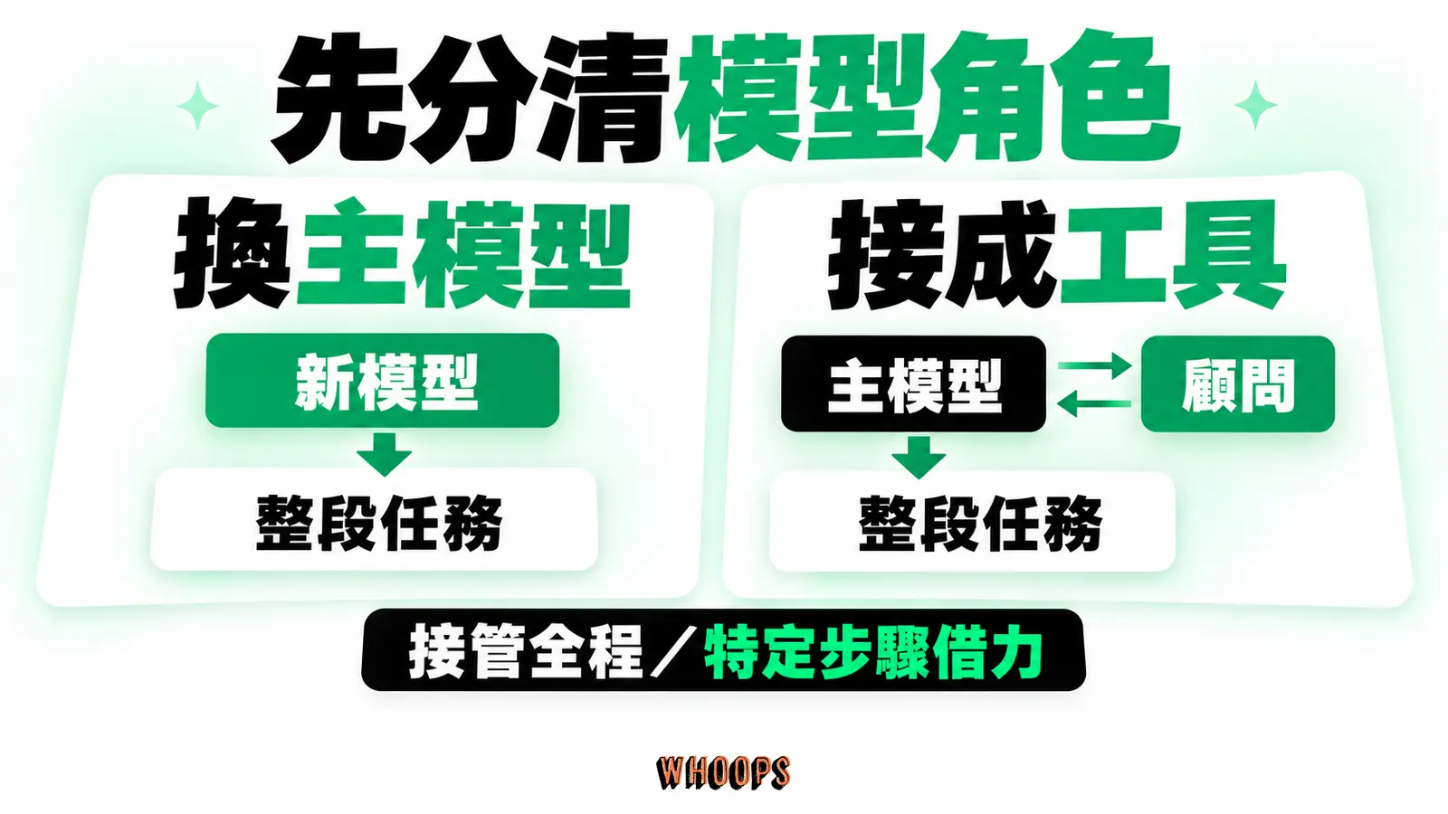 換主模型由新模型主持整段任務，接成工具則由原主模型主持並在特定步驟向顧問取回意見