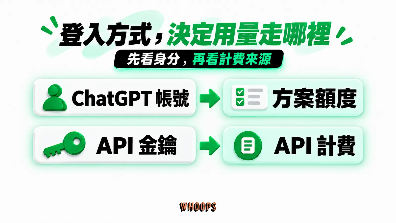 登入方式，決定用量走哪裡：ChatGPT 帳號、API 金鑰