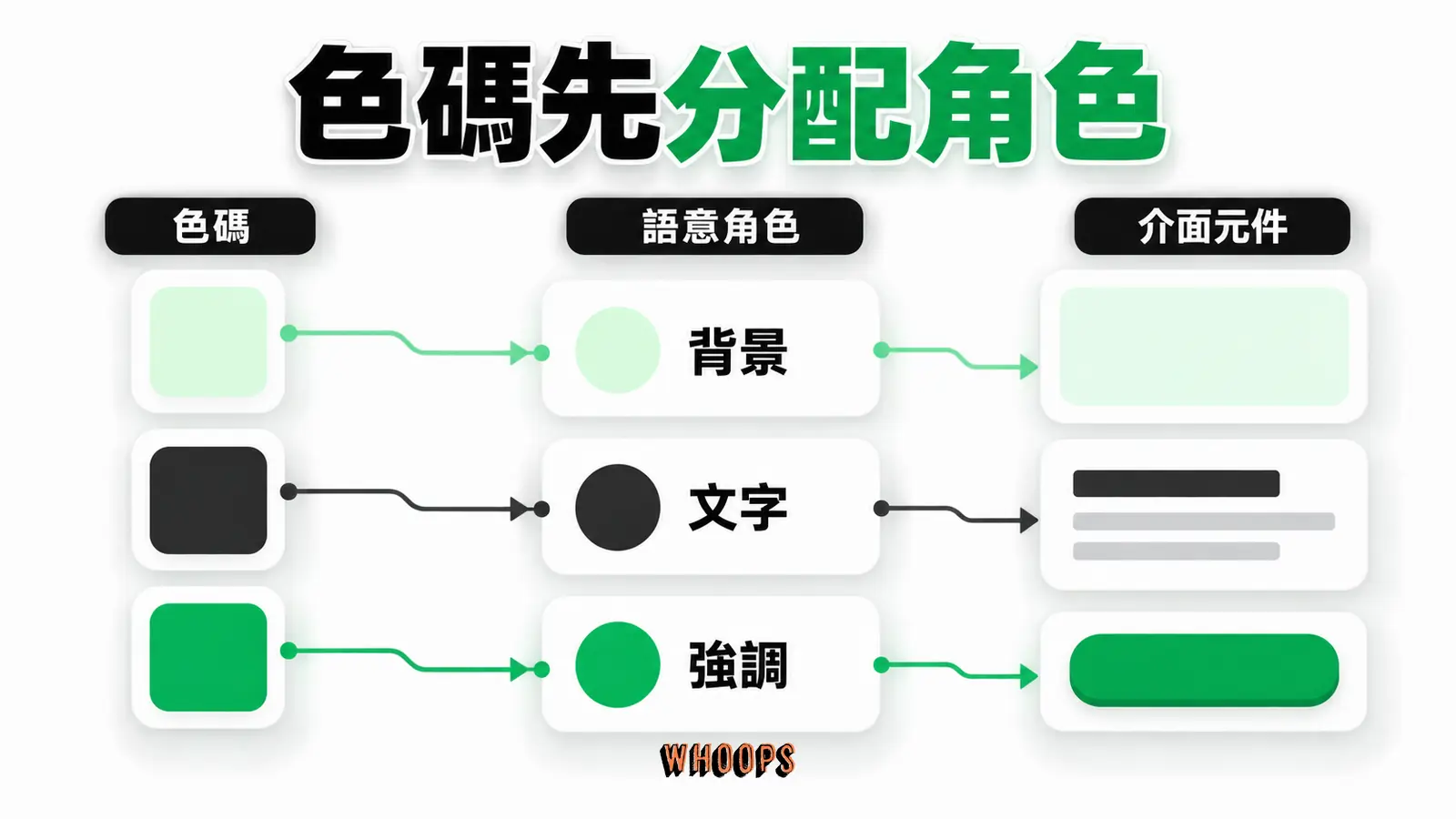把色碼指定為背景、文字或強調角色，可讓介面用色更容易維護。