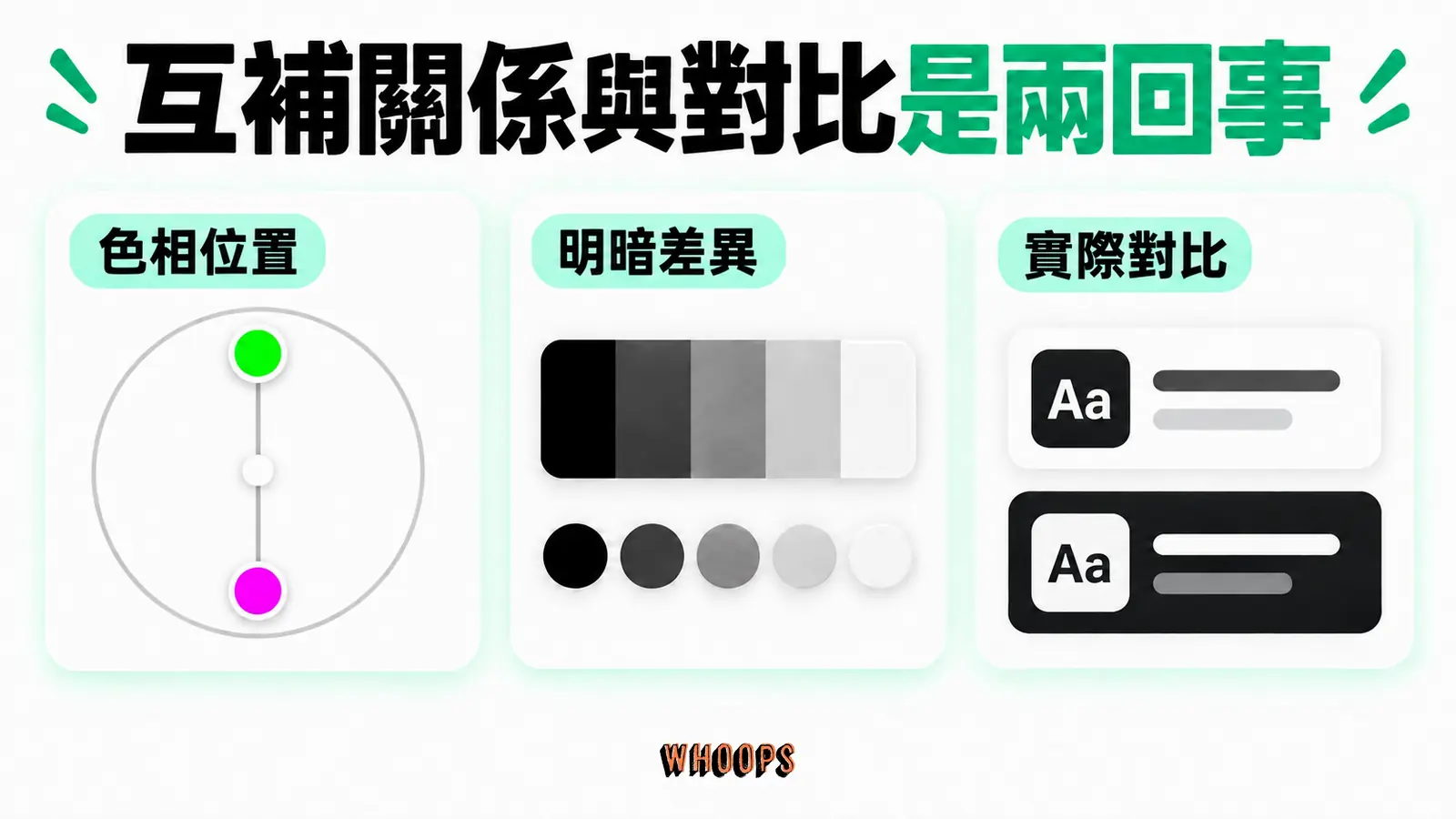 互補色描述特定色彩模型中的位置關係，對比則描述實際的視覺差異。