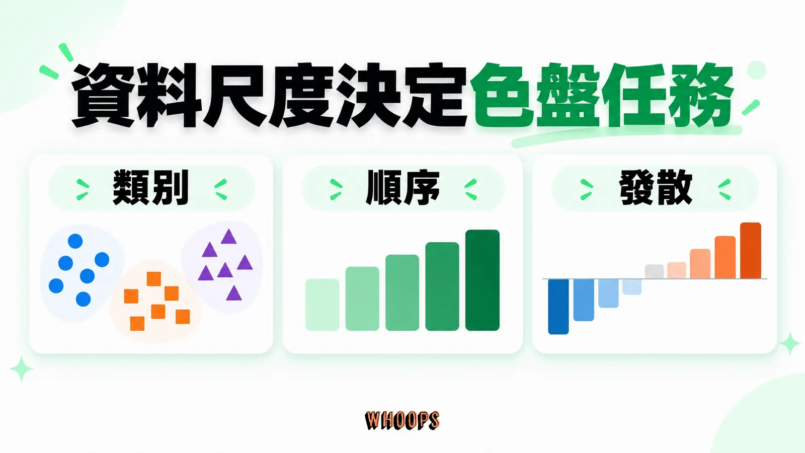 類別、順序與具有中點的發散資料，各有不同的色盤任務。