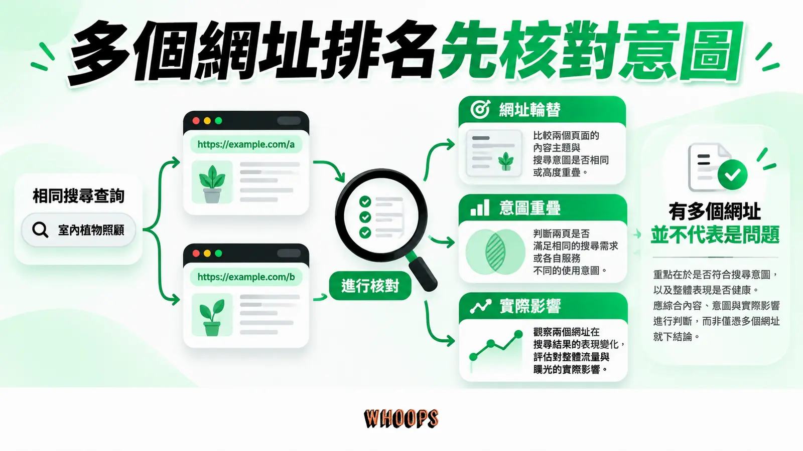 多個網址排名先核對意圖：網址輪替、意圖重疊、實際影響
