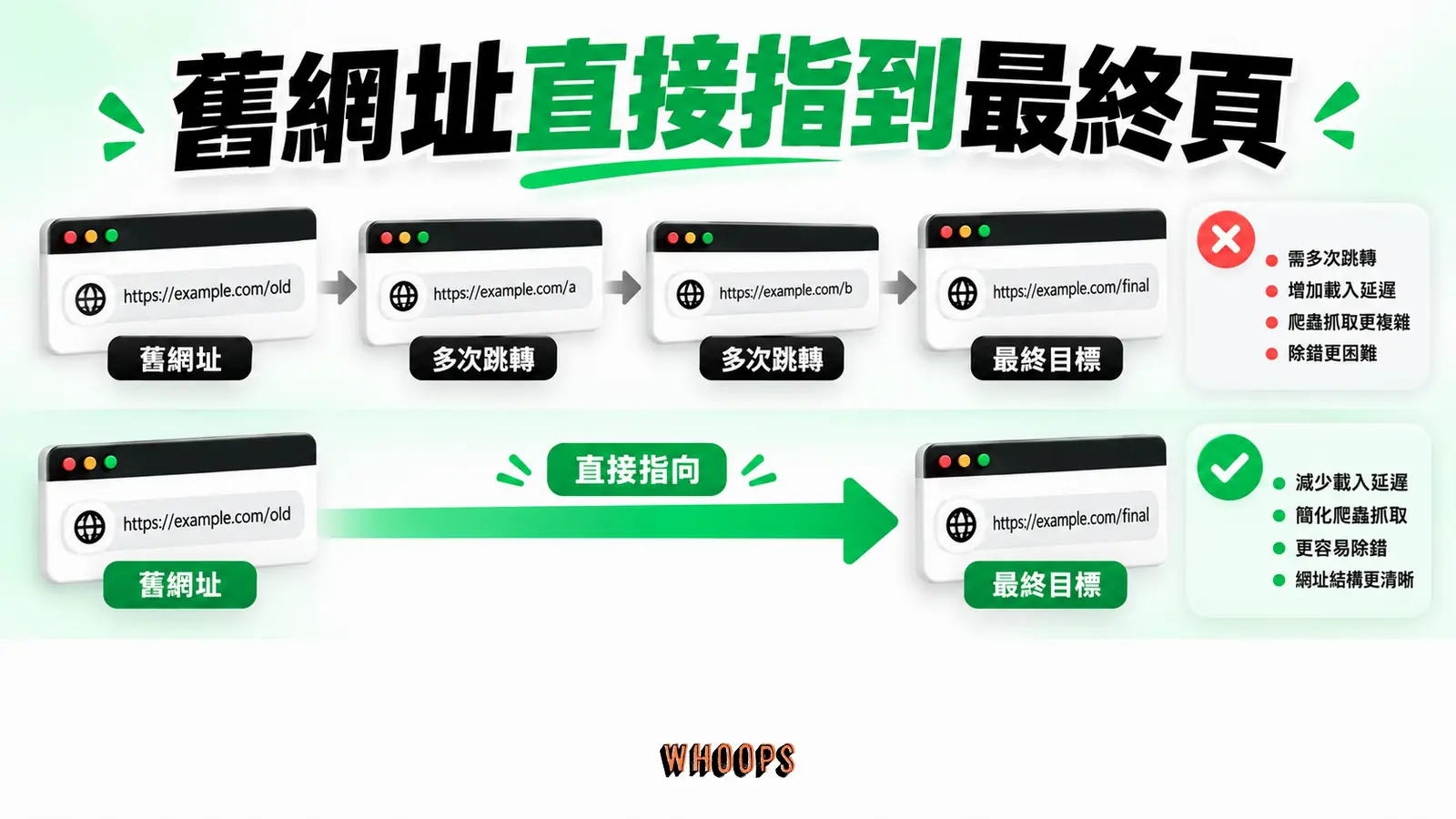 舊網址直接指到最終頁：舊網址、多次跳轉、最終目標