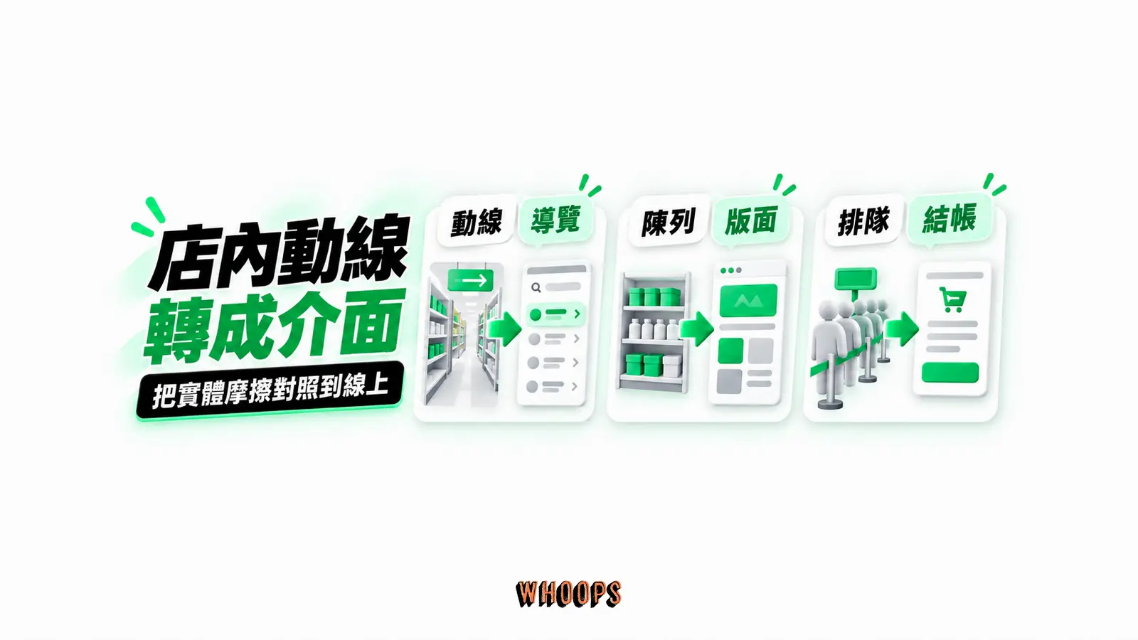 店內動線，轉成介面：動線→導覽、陳列→版面、排隊→結帳