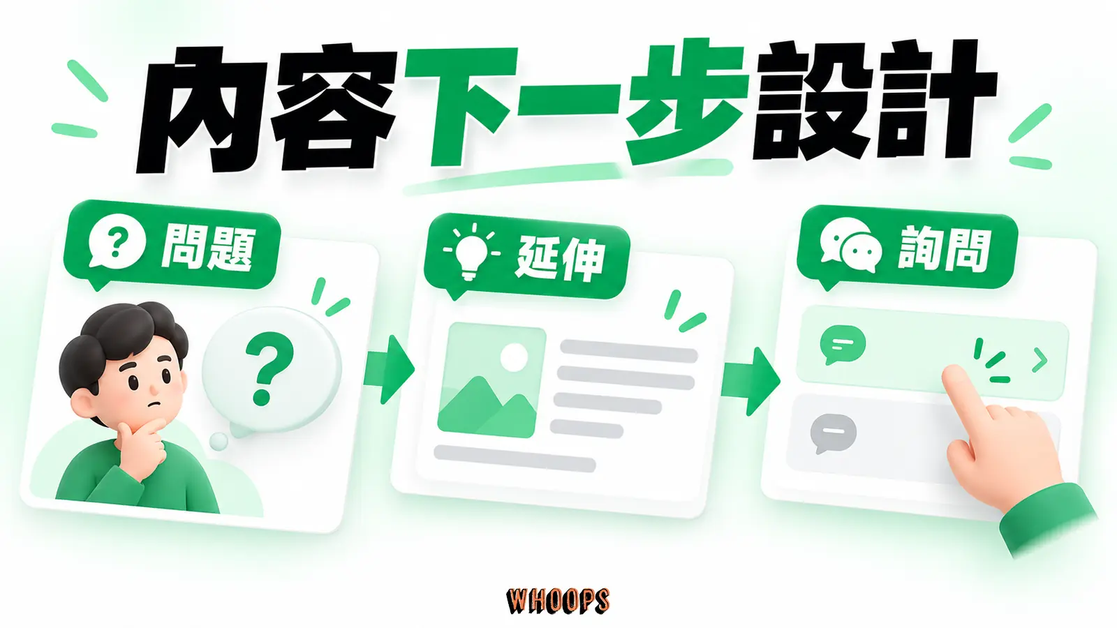 讀者問題、適當延伸與有效詢問連成路徑，避免每頁都強推相同 CTA。